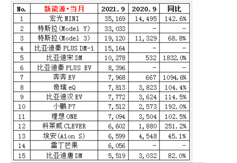 「金九」失約，新能源市場卻笑開花？