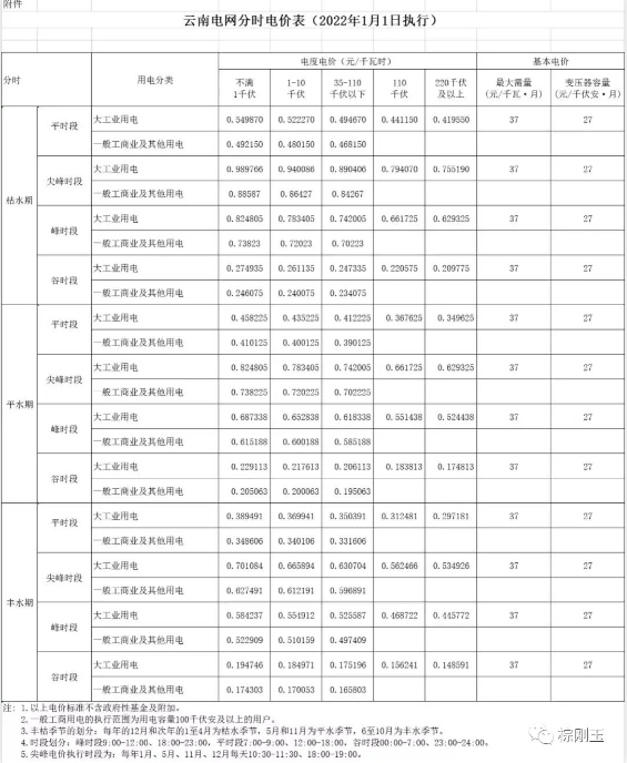 重磅！云南工業用電最高上浮50%！年前淘汰退出一批高能耗企業！