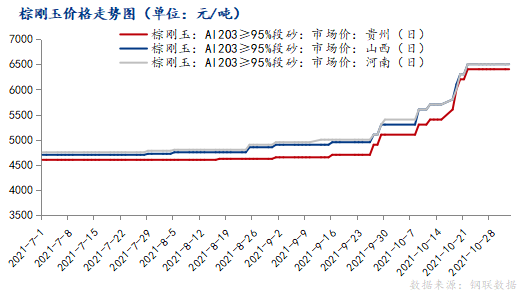 10月棕剛玉市場運行情況分析