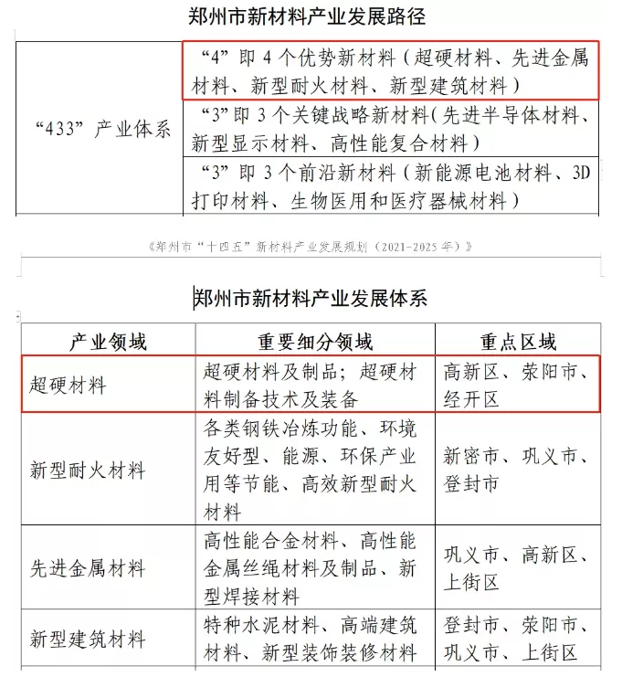 努力建設世界級超硬材料產業名城！鄭州市“十四五”新材料產業發展規劃征求意見稿公布
