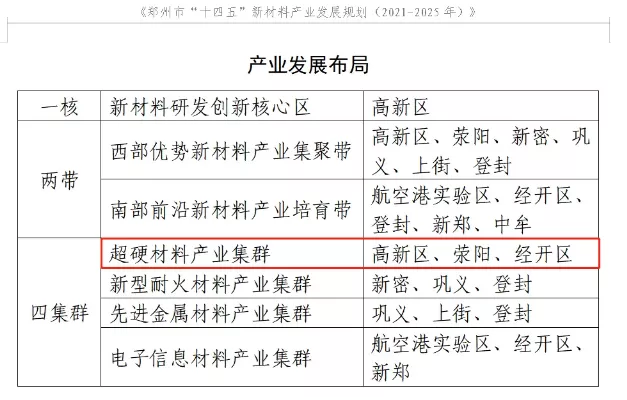 努力建設世界級超硬材料產業名城！鄭州市“十四五”新材料產業發展規劃征求意見稿公布