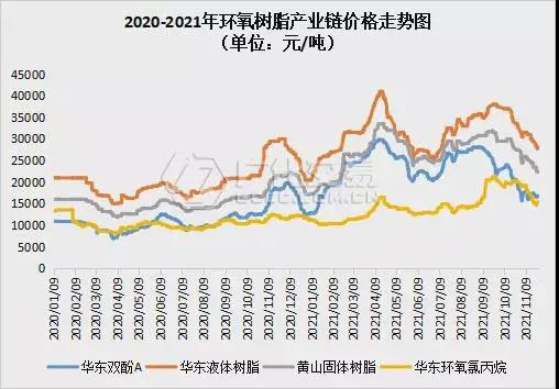 環氧樹脂：場內利好難尋，弱勢氛圍延續！