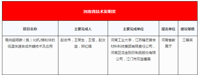 黃河旋風、力量鉆石、三磨所、天寶等超硬材料企業上榜！2021年度河南省科學技術獎建議授獎項目公示