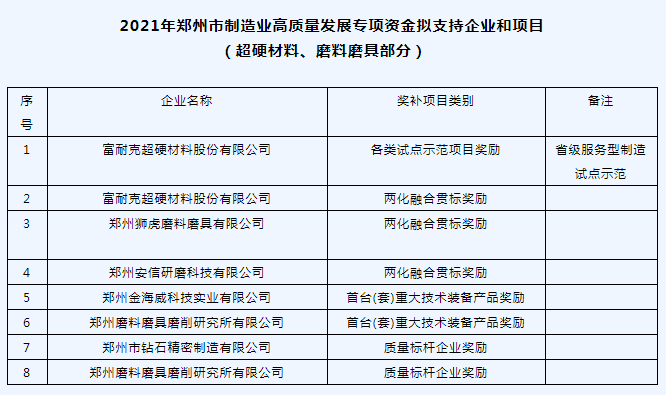 6家磨企擬獲2021年鄭州市制造業(yè)高質(zhì)量發(fā)展專項資金