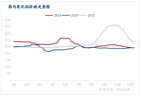 國內(nèi)白剛玉市場2021年回顧和2022年展望