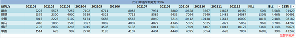 12月新能源滲透率再創(chuàng)新高，14家車(chē)企月銷(xiāo)持續(xù)破萬(wàn)輛