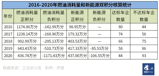“雙積分” 發(fā)力，車企從愛搭不理到高攀不起