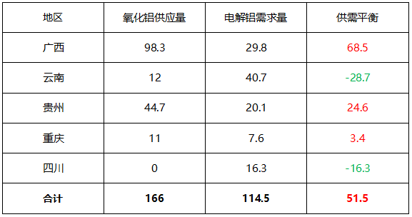 成交價(jià)格再下探，西南氧化鋁價(jià)格繼續(xù)尋底 