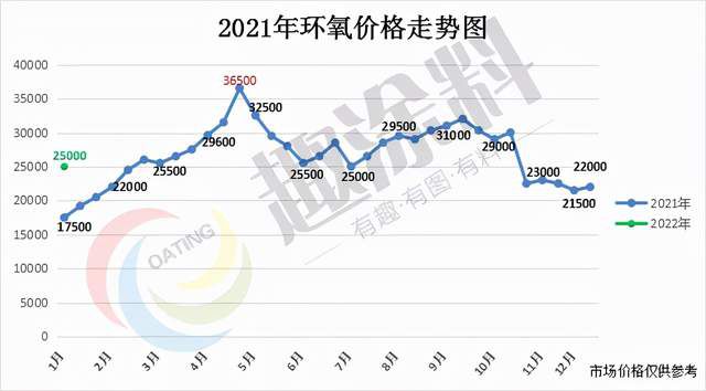 環氧樹脂2021年全年市場行情回顧 
