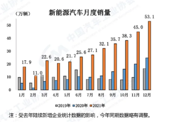 2022年，新能源汽車行業將迎來中歐美三方共振？