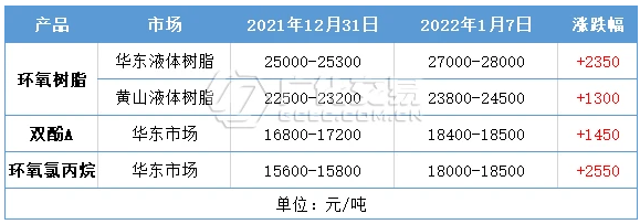 雙酚A、環(huán)氧氯丙烷價(jià)格強(qiáng)勢(shì)上揚(yáng)，環(huán)氧樹脂產(chǎn)業(yè)鏈全線瘋漲！