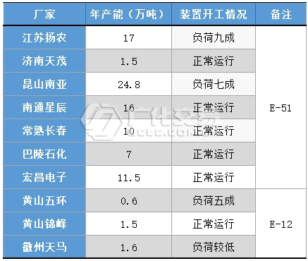 雙酚A、環(huán)氧氯丙烷價(jià)格強(qiáng)勢(shì)上揚(yáng)，環(huán)氧樹脂產(chǎn)業(yè)鏈全線瘋漲！
