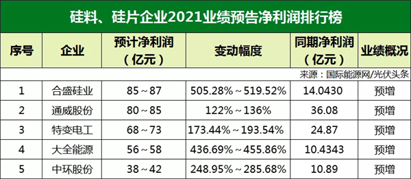 77家光伏企業(yè)2021年業(yè)績(jī)預(yù)告！硅料/硅片最賺錢? 電池/組件八成虧損？
