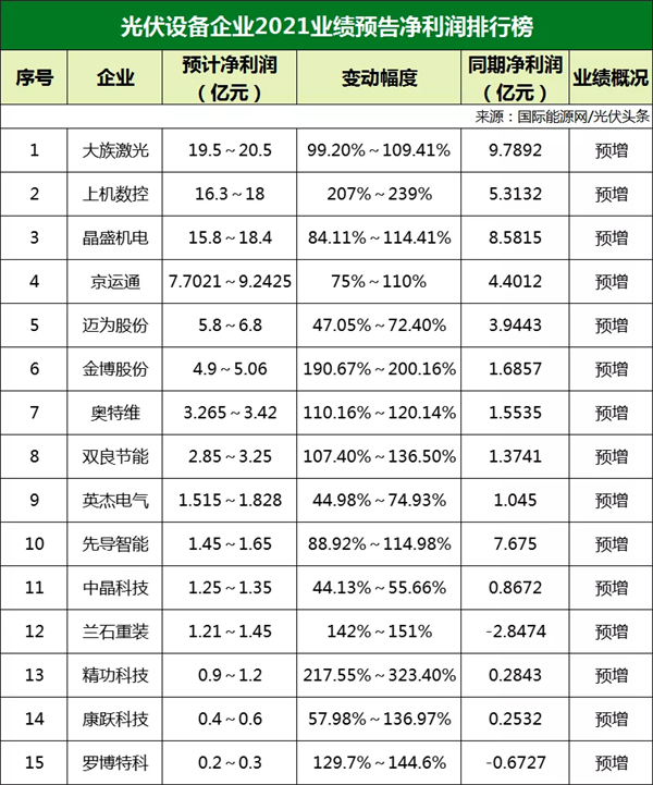 77家光伏企業(yè)2021年業(yè)績(jī)預(yù)告！硅料/硅片最賺錢? 電池/組件八成虧損？