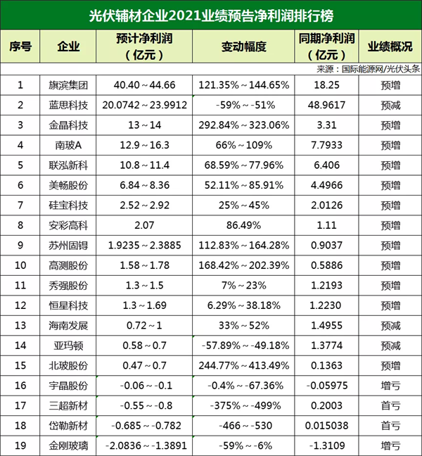 77家光伏企業(yè)2021年業(yè)績(jī)預(yù)告！硅料/硅片最賺錢? 電池/組件八成虧損？