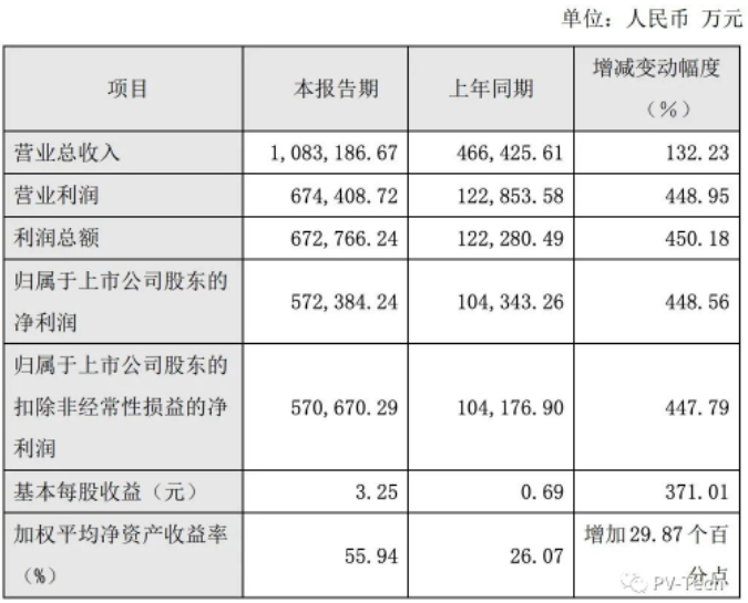 72.6億元！大全能源簽30000噸多晶硅長單