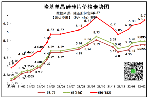 隆基182硅片漲價(jià)3.08%！