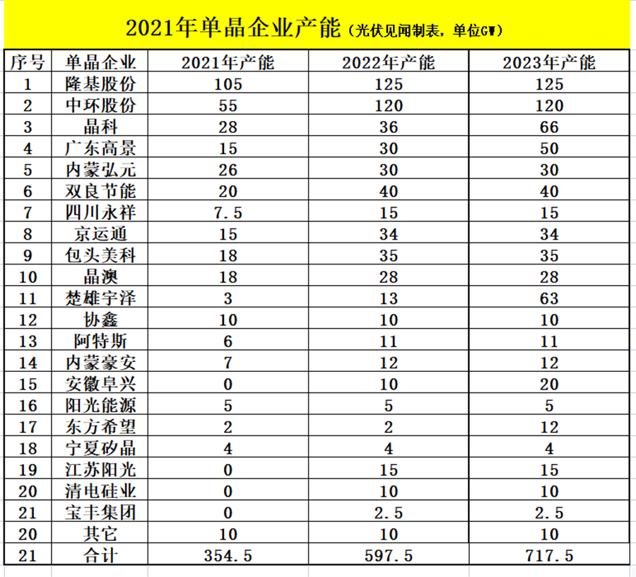 2022年單晶產能增長率有望超過68%，內卷嚴重的硅片企業如何突圍？