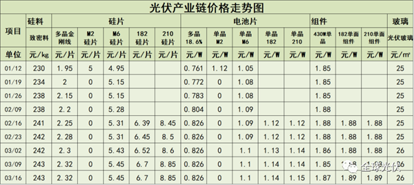 “量”“價”齊升？光伏產業全線漲價！