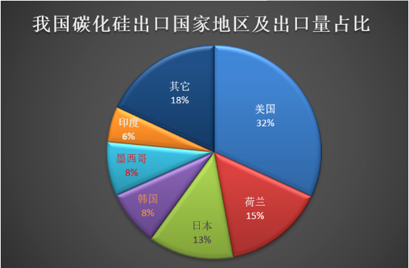 我國碳化硅出口延續增長態勢 支撐碳化硅高價
