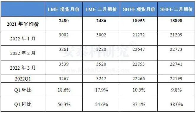 一季度中國鋁行業在復雜環境中平穩運行