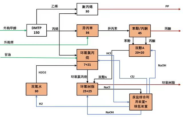 總投資171億，首套煤基環氧樹脂全產業鏈項目落戶榆林 