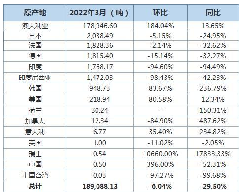 中國3月氧化鋁進口量同比降29.5% 進口分項數據一覽