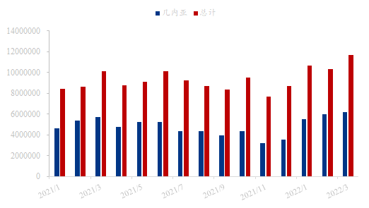 中國(guó)進(jìn)口幾內(nèi)亞鋁土礦單月進(jìn)口量再破新高 