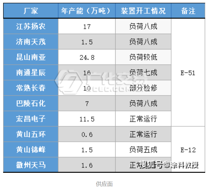 環氧樹脂：節后原料急劇拉漲，成本支撐增強