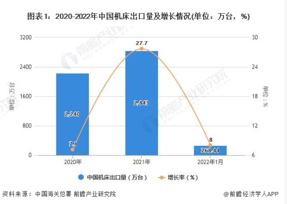 2022年1月中國(guó)機(jī)床行業(yè)進(jìn)出口市場(chǎng)現(xiàn)狀分析 1月中國(guó)機(jī)床出口量將近270萬(wàn)臺(tái)