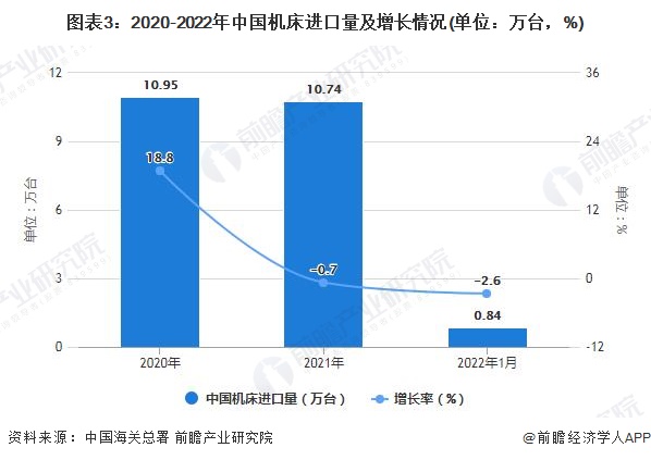 2022年1月中國(guó)機(jī)床行業(yè)進(jìn)出口市場(chǎng)現(xiàn)狀分析 1月中國(guó)機(jī)床出口量將近270萬(wàn)臺(tái)