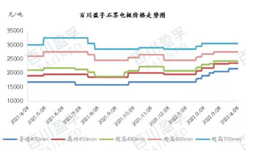 最新石墨電極行情：成本助推，石墨電極價格繼續(xù)上漲