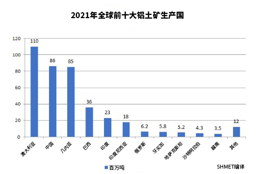 外媒盤點(diǎn)2021年全球十大鋁土礦生產(chǎn)國(guó)