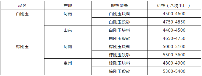 剛玉市場疲軟，部分企業停產
