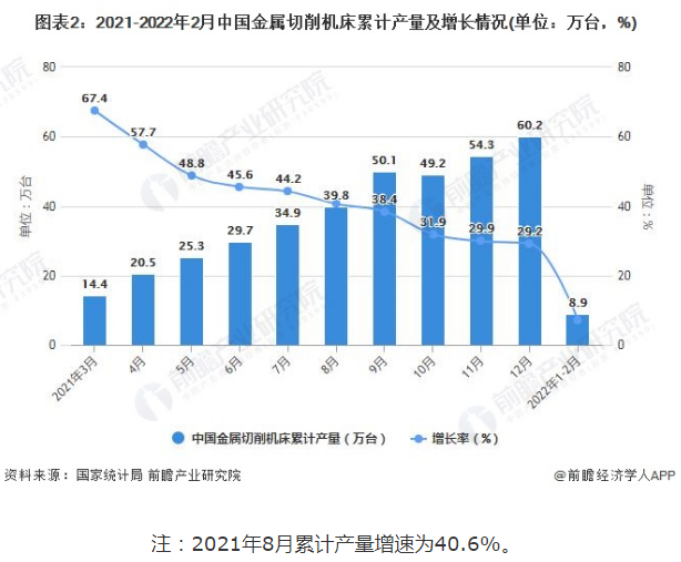 2022年1-2月中國機床行業產量規模及進出口數據統計 前2月金屬切削機床產量達到8.9萬臺