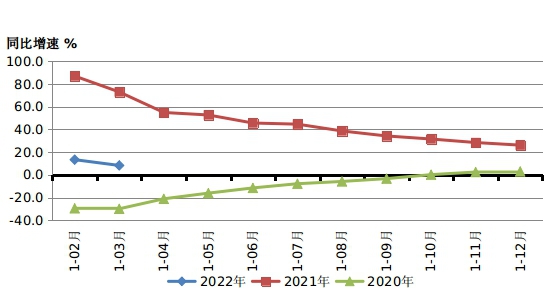 2022年一季度機床工具行業經濟運行情況！