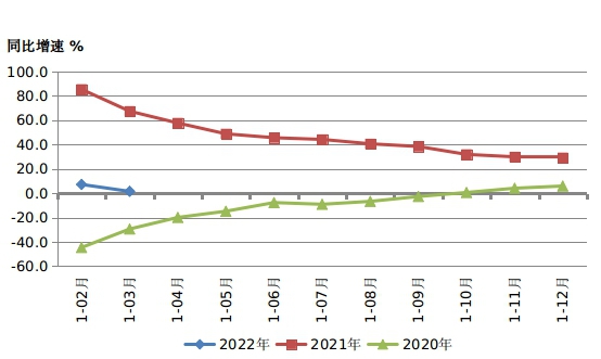 2022年一季度機床工具行業經濟運行情況！