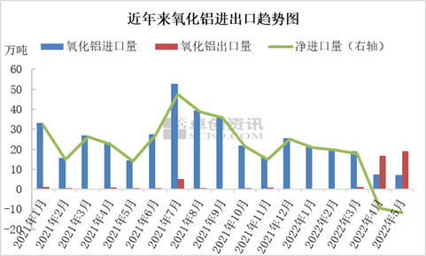 進口資源性價比不高　氧化鋁凈出口格局或將延續