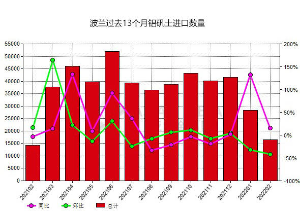 波蘭2022年2月份鋁礬土進口量環(huán)比下滑41.99%