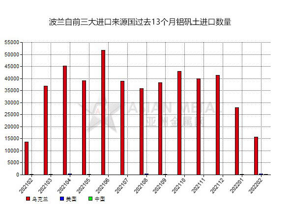 波蘭2022年2月份鋁礬土進口量環(huán)比下滑41.99%