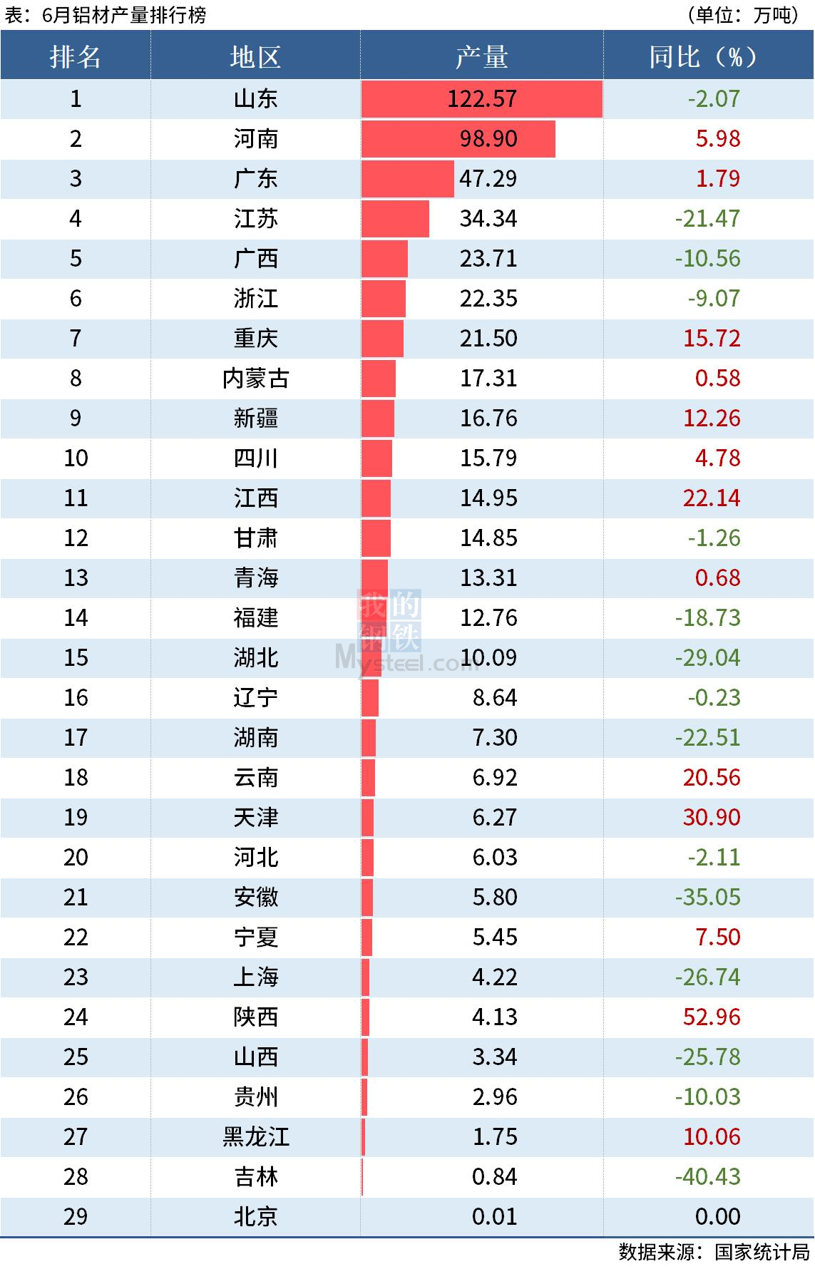 統計局：上半年全國分省市鋁材、氧化鋁產量出爐