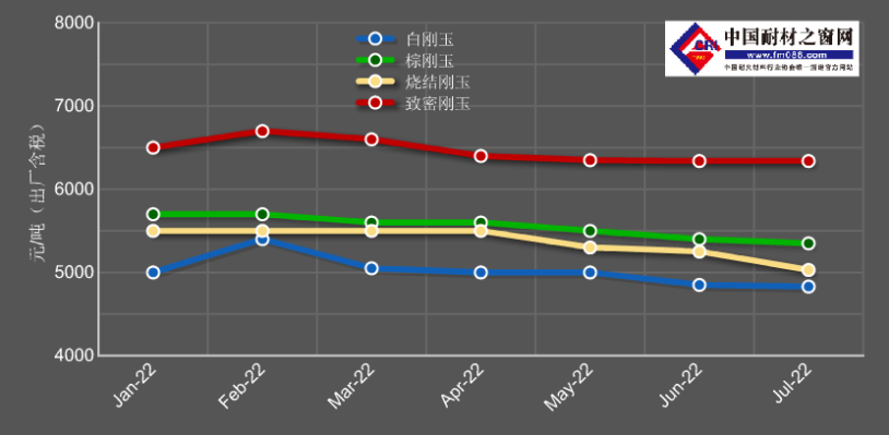 1-7月剛玉類產品走勢疲軟