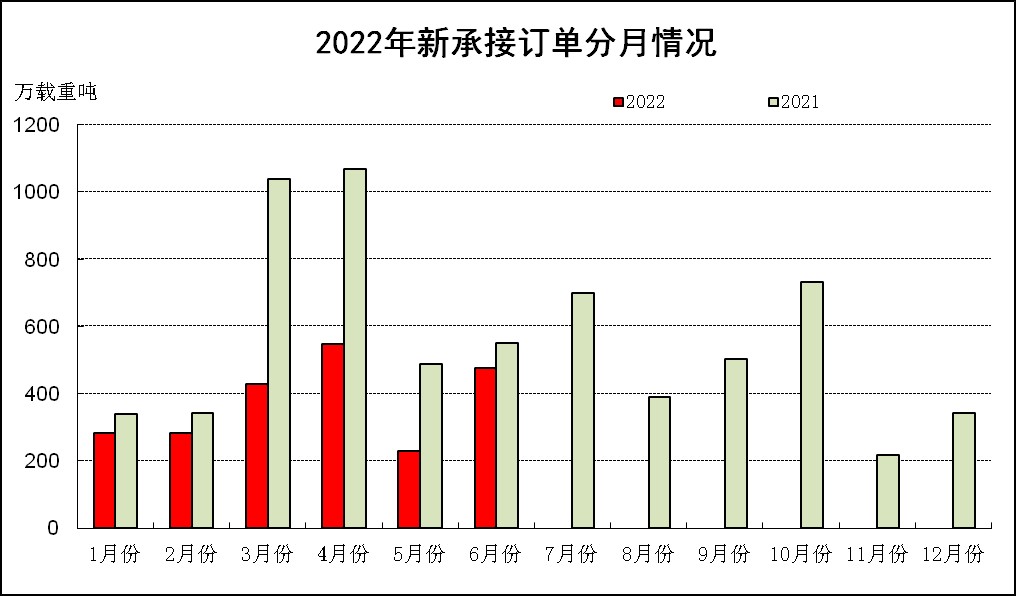 2022年上半年船舶工業經濟運行分析