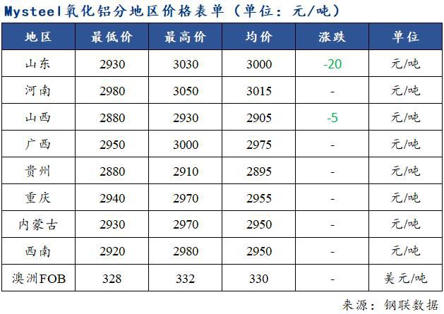 氧化鋁價格繼續(xù)小跌 市場博弈加劇