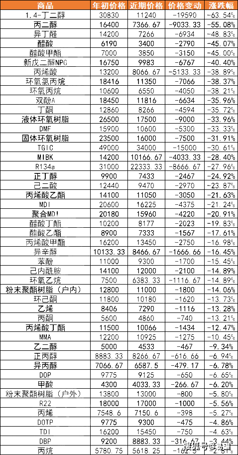 告急！油價暴跌！80多種化工原材料大跌！產(chǎn)業(yè)供應(yīng)鏈?zhǔn)艽欤?