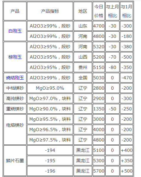 8月13日大宗耐火原材料市場(chǎng)綜述