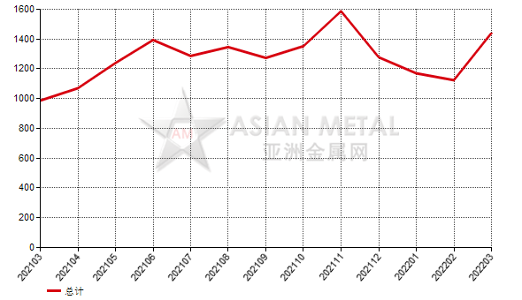 中國2022年3月份剛玉出口量同比下降28.83%