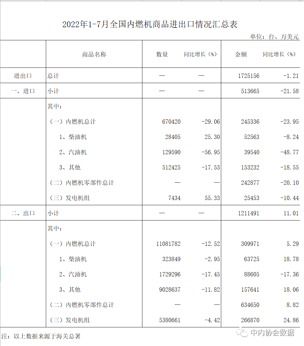 數(shù)據(jù) |2022年1-7月內(nèi)燃機行業(yè)進出口