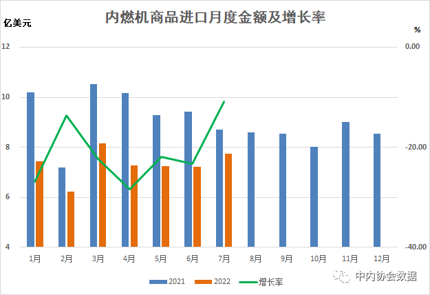 數(shù)據(jù) |2022年1-7月內(nèi)燃機行業(yè)進出口