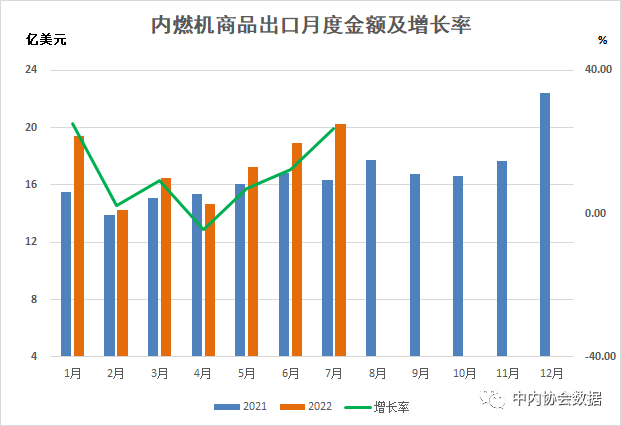 數(shù)據(jù) |2022年1-7月內(nèi)燃機行業(yè)進出口